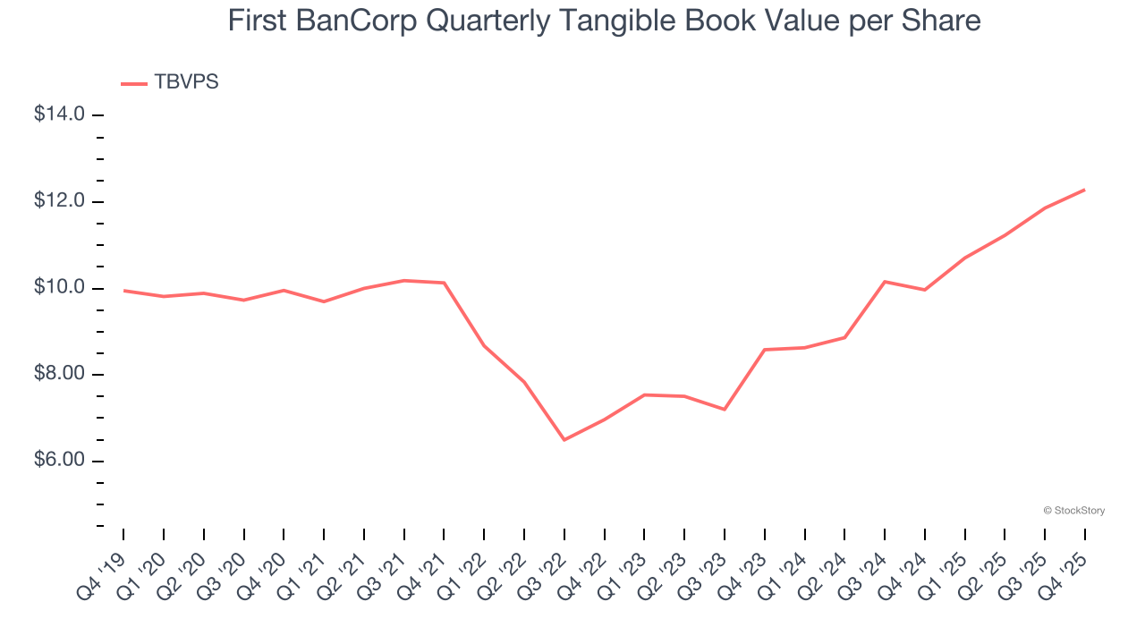 First BanCorp Quarterly Tangible Book Value per Share