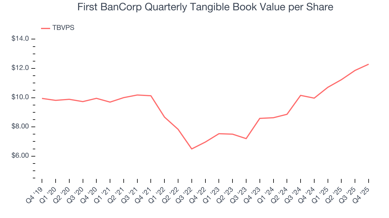 First BanCorp Quarterly Tangible Book Value per Share