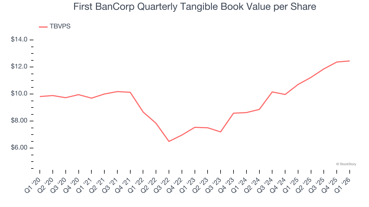 First BanCorp Quarterly Tangible Book Value per Share