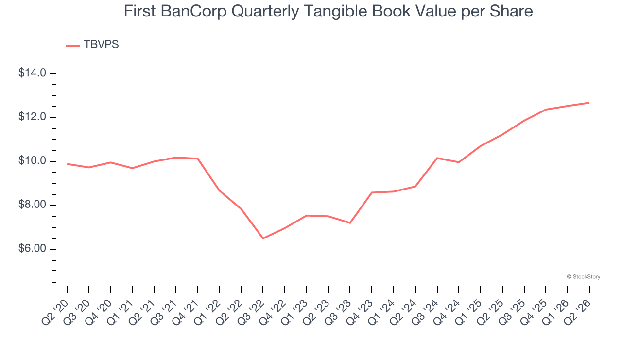 First BanCorp Quarterly Tangible Book Value per Share