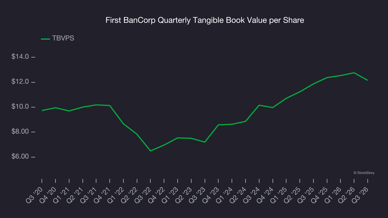 First BanCorp Quarterly Tangible Book Value per Share