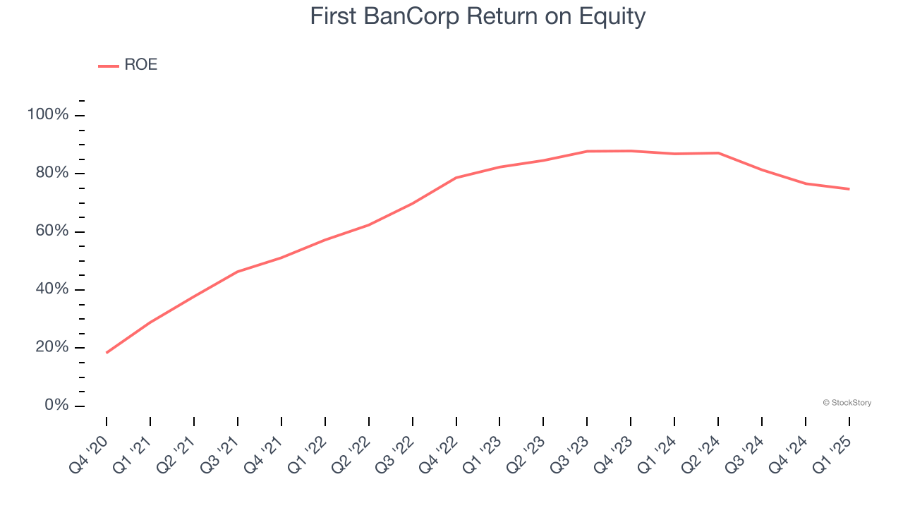 First BanCorp Return on Equity
