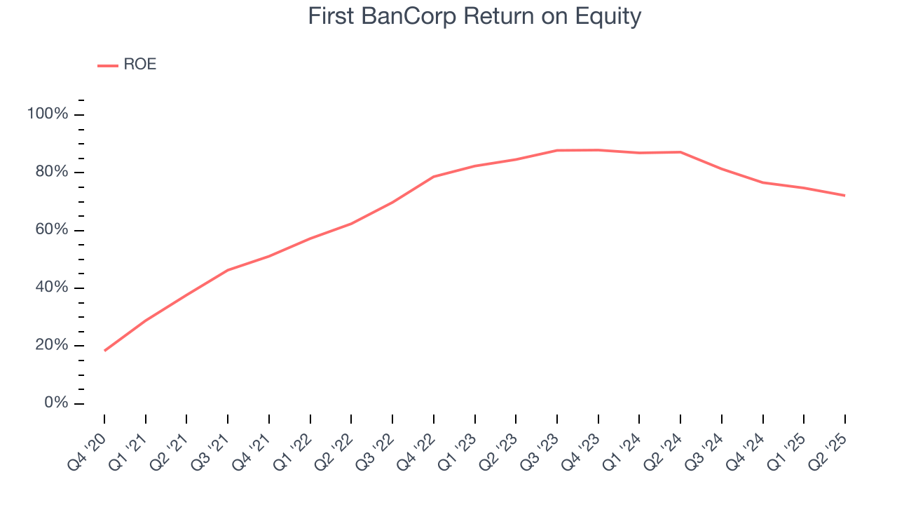 First BanCorp Return on Equity