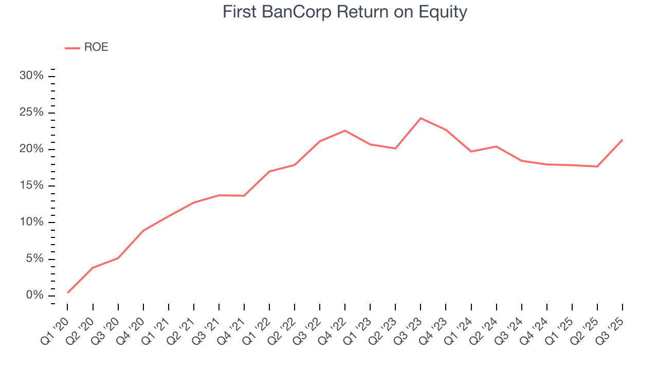 First BanCorp Return on Equity