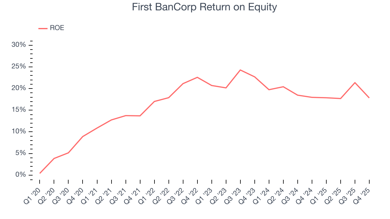First BanCorp Return on Equity
