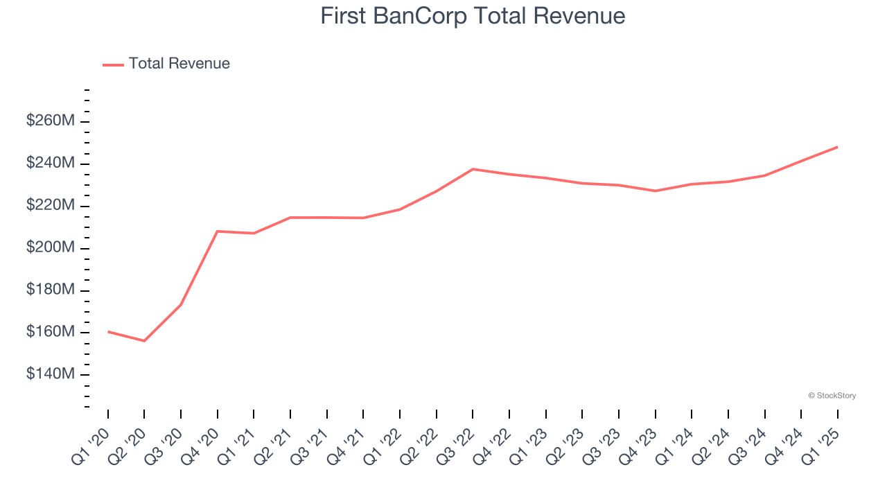 First BanCorp Total Revenue