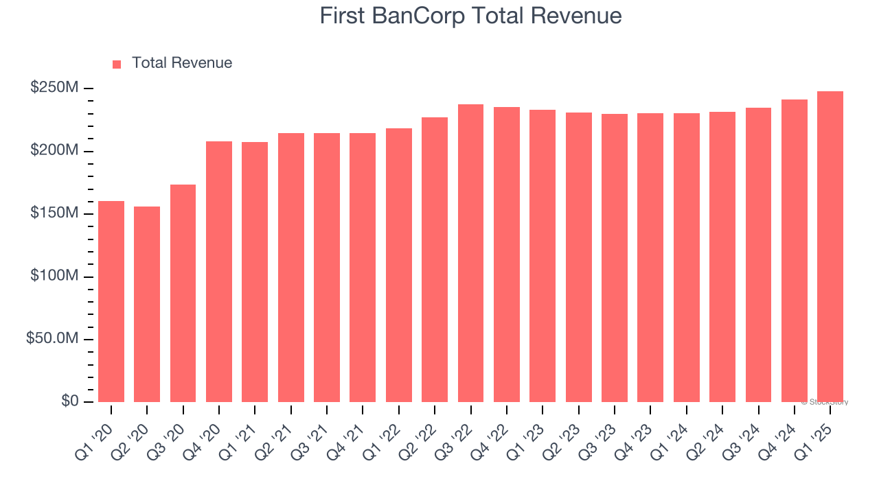 First BanCorp Total Revenue