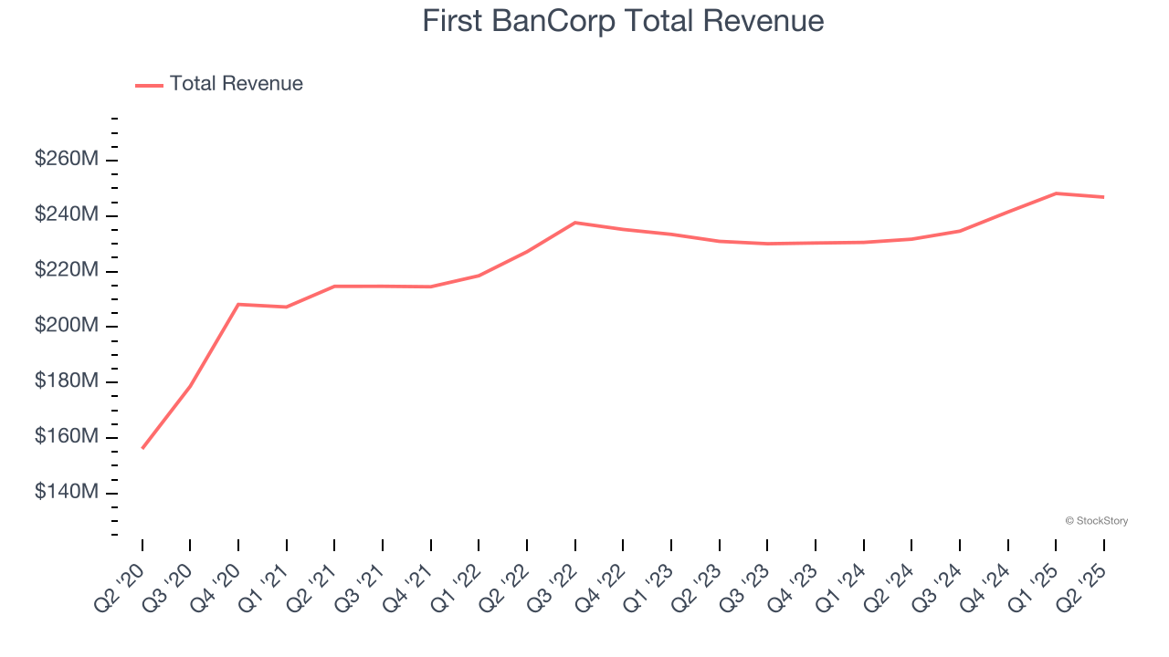 First BanCorp Total Revenue