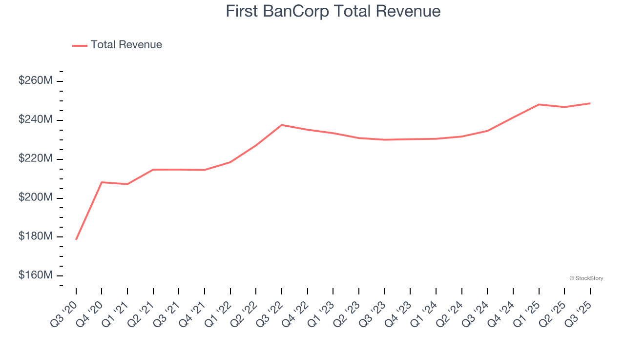 First BanCorp Total Revenue
