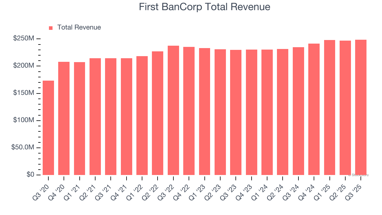 First BanCorp Total Revenue