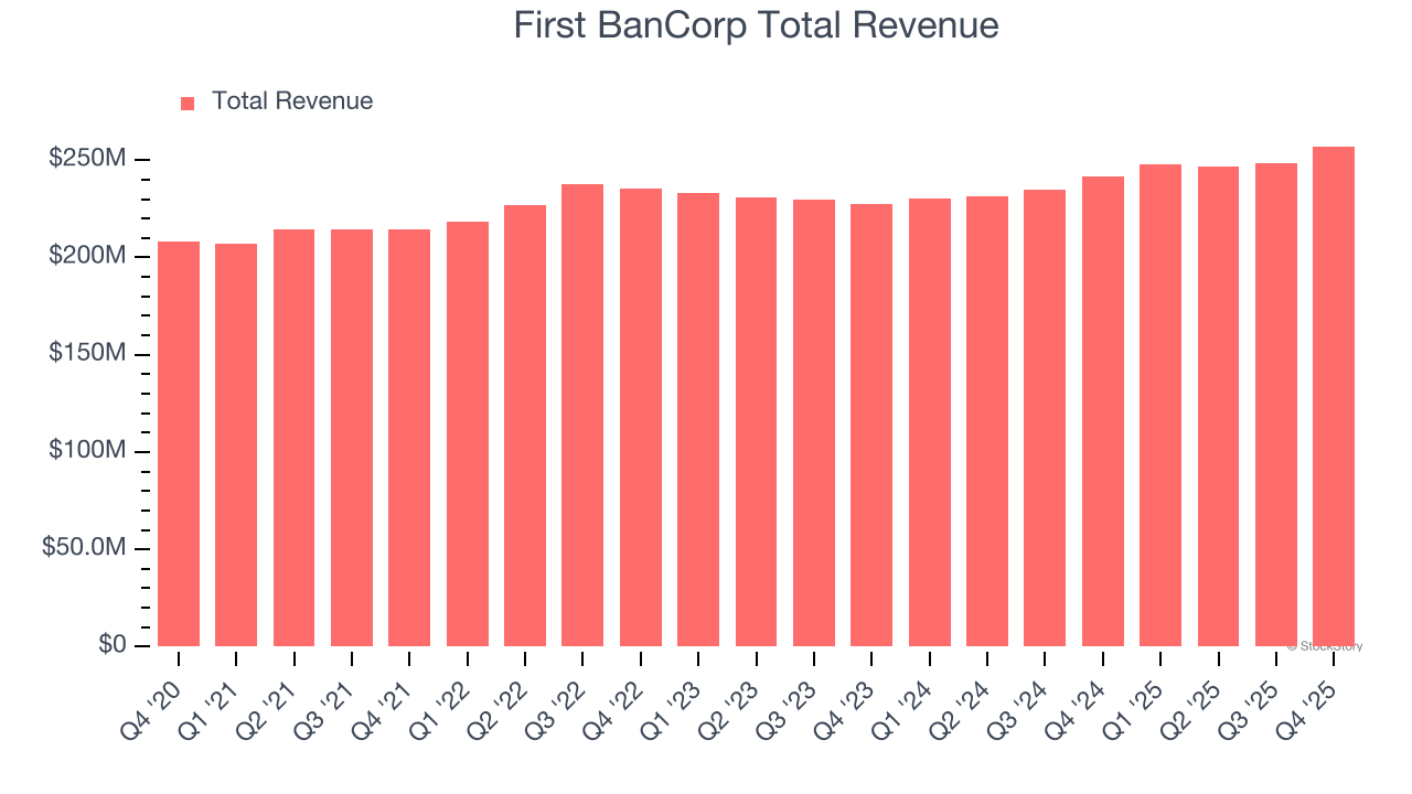 First BanCorp Total Revenue