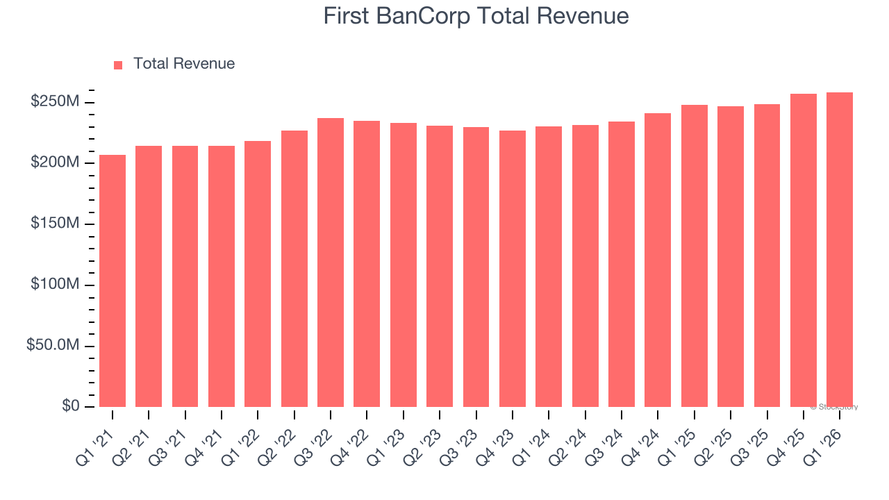First BanCorp Total Revenue