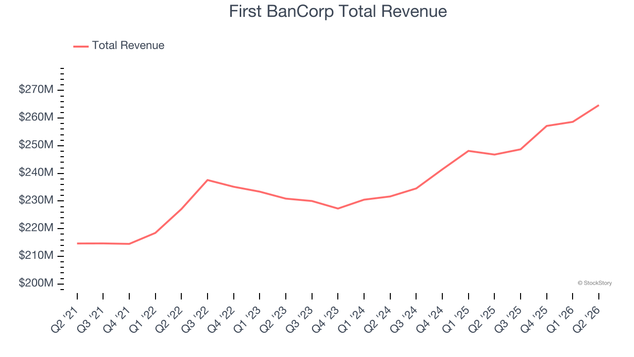 First BanCorp Total Revenue