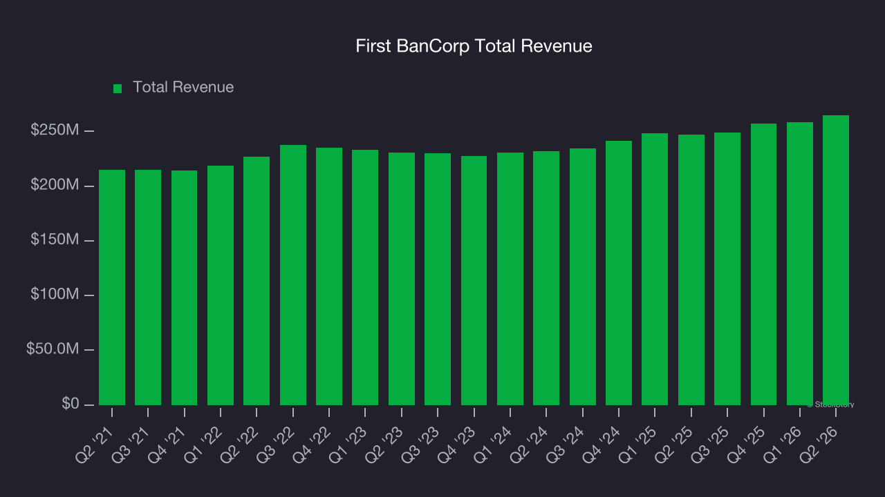 First BanCorp Total Revenue