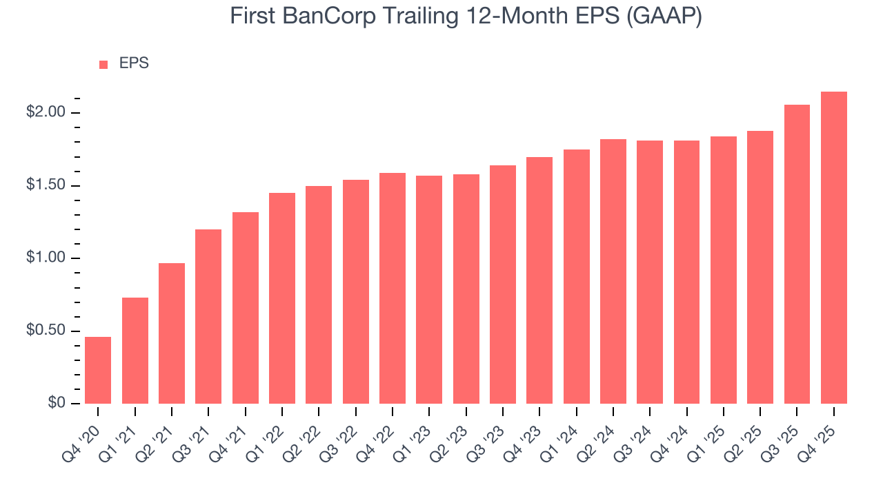 First BanCorp Trailing 12-Month EPS (GAAP)