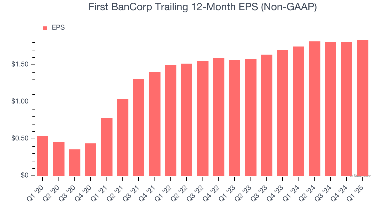 First BanCorp Trailing 12-Month EPS (Non-GAAP)