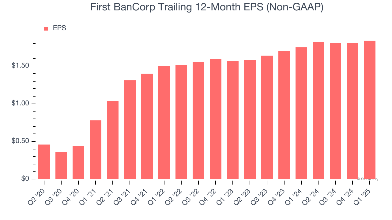 First BanCorp Trailing 12-Month EPS (Non-GAAP)