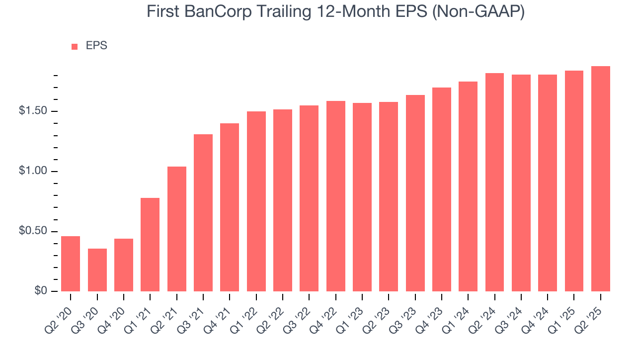 First BanCorp Trailing 12-Month EPS (Non-GAAP)