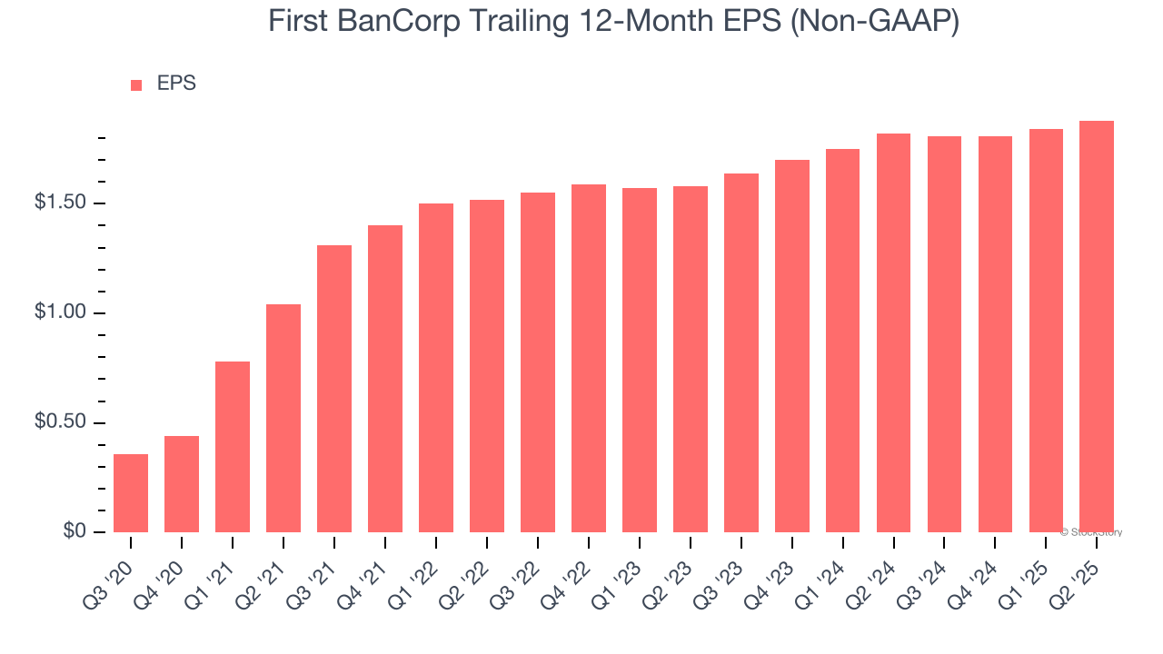 First BanCorp Trailing 12-Month EPS (Non-GAAP)