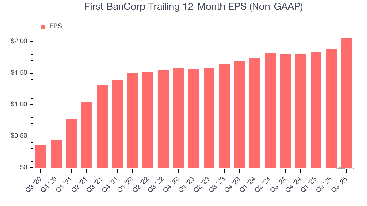 First BanCorp Trailing 12-Month EPS (Non-GAAP)