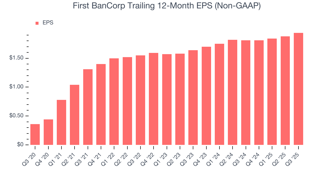 First BanCorp Trailing 12-Month EPS (Non-GAAP)