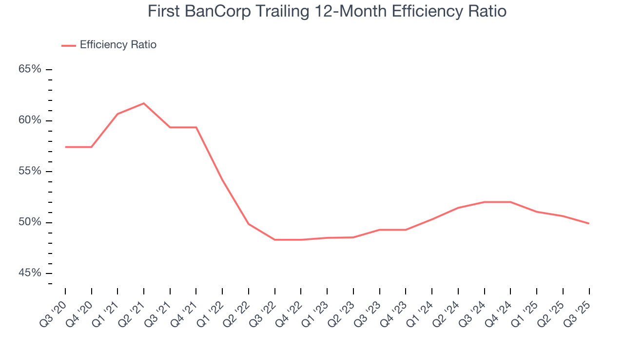First BanCorp Trailing 12-Month Efficiency Ratio