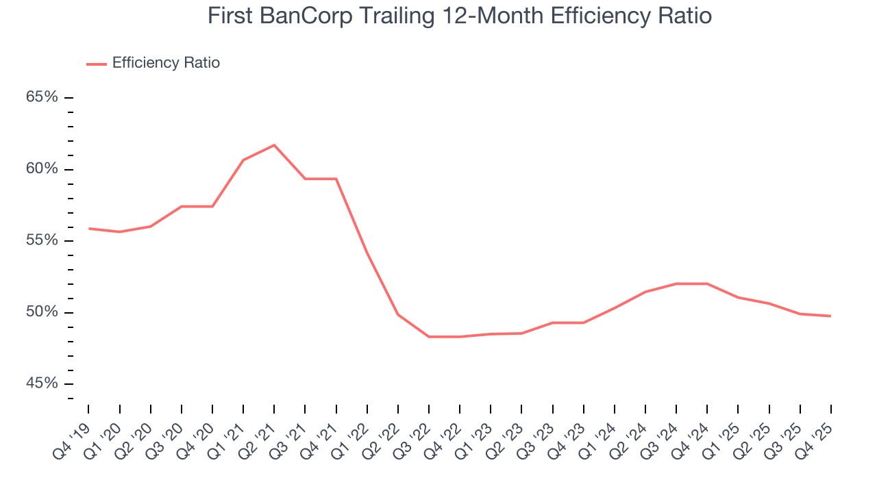 First BanCorp Trailing 12-Month Efficiency Ratio