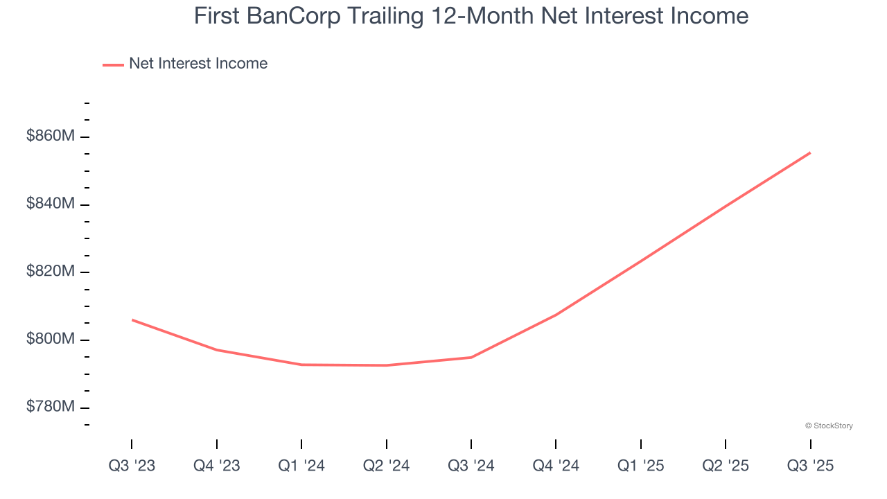 First BanCorp Trailing 12-Month Net Interest Income