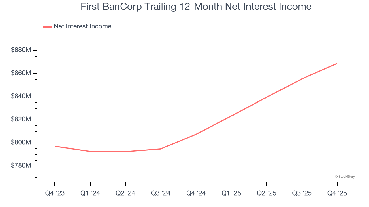 First BanCorp Trailing 12-Month Net Interest Income