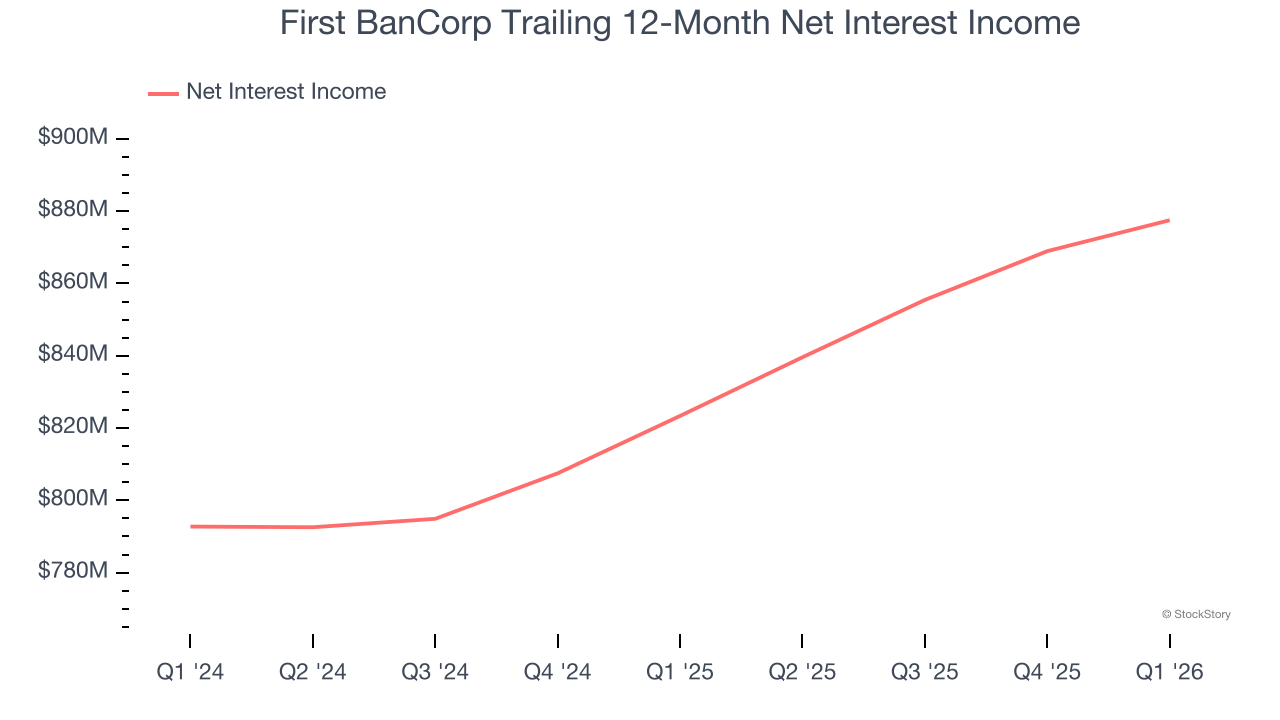 First BanCorp Trailing 12-Month Net Interest Income