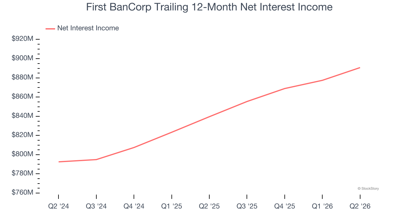 First BanCorp Trailing 12-Month Net Interest Income