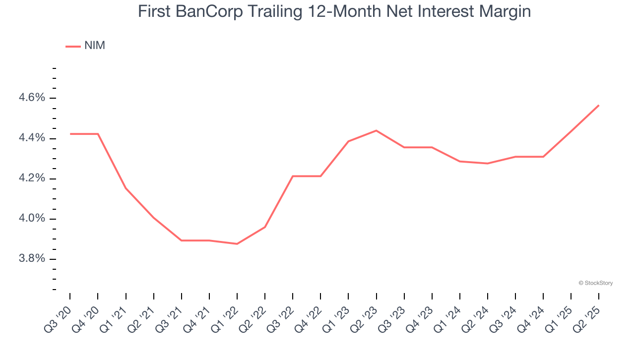 First BanCorp Trailing 12-Month Net Interest Margin