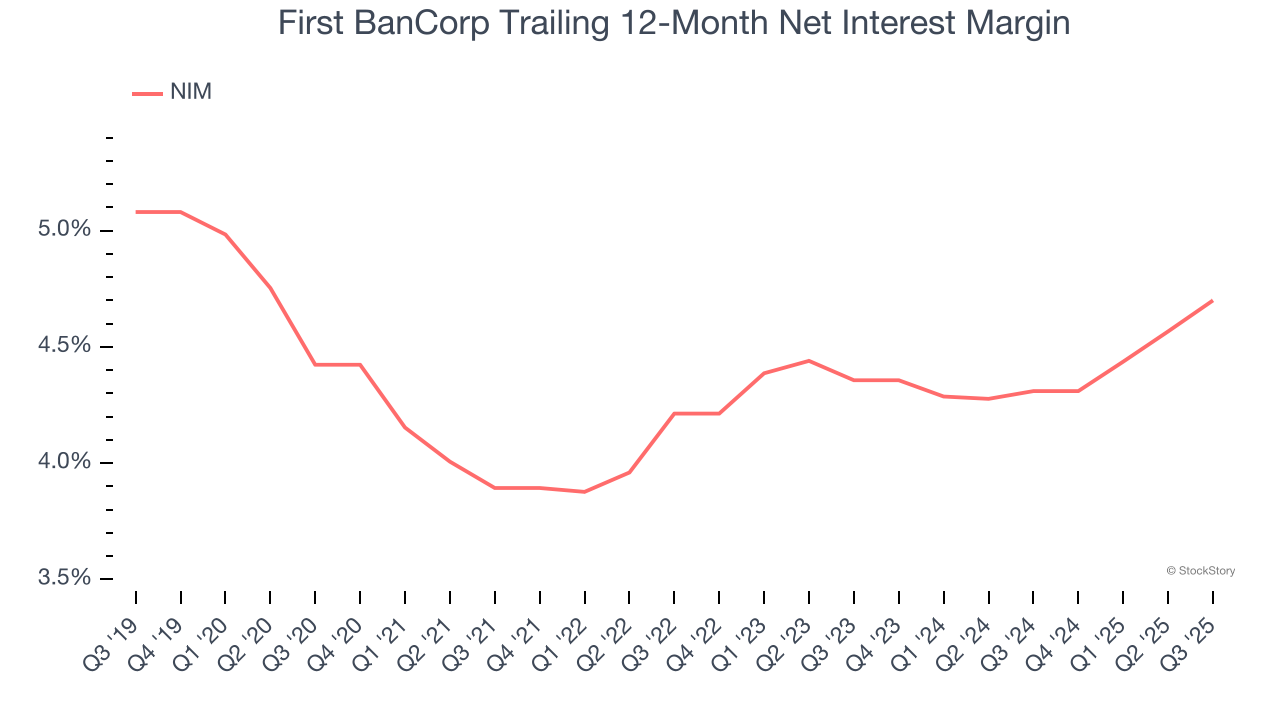 First BanCorp Trailing 12-Month Net Interest Margin