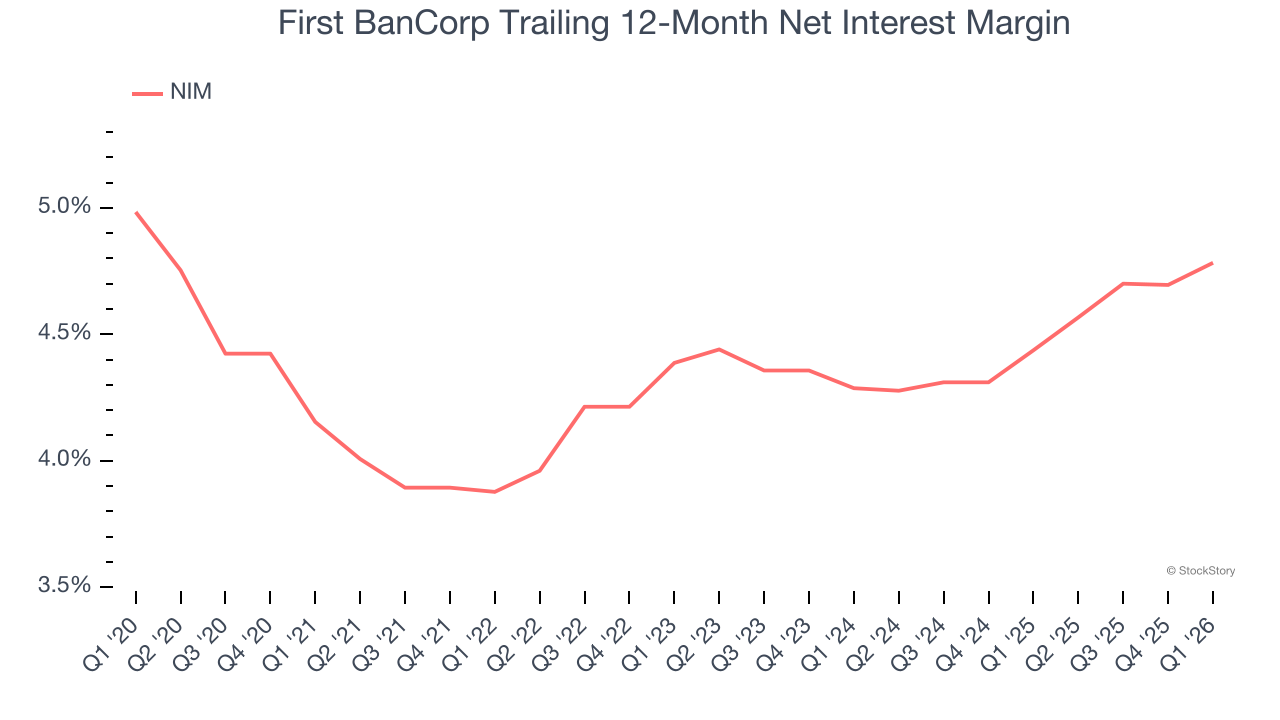 First BanCorp Trailing 12-Month Net Interest Margin