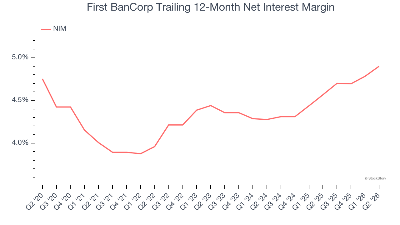 First BanCorp Trailing 12-Month Net Interest Margin