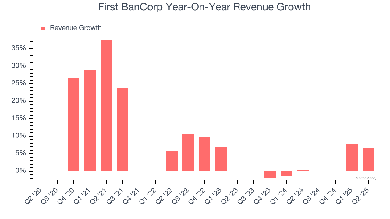 First BanCorp Year-On-Year Revenue Growth