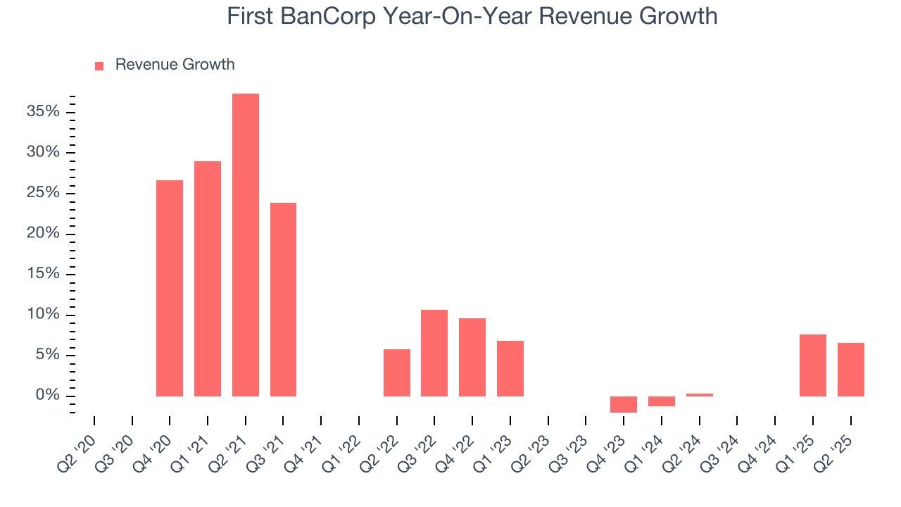 First BanCorp Year-On-Year Revenue Growth