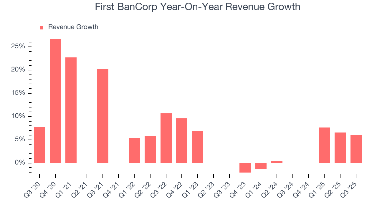 First BanCorp Year-On-Year Revenue Growth