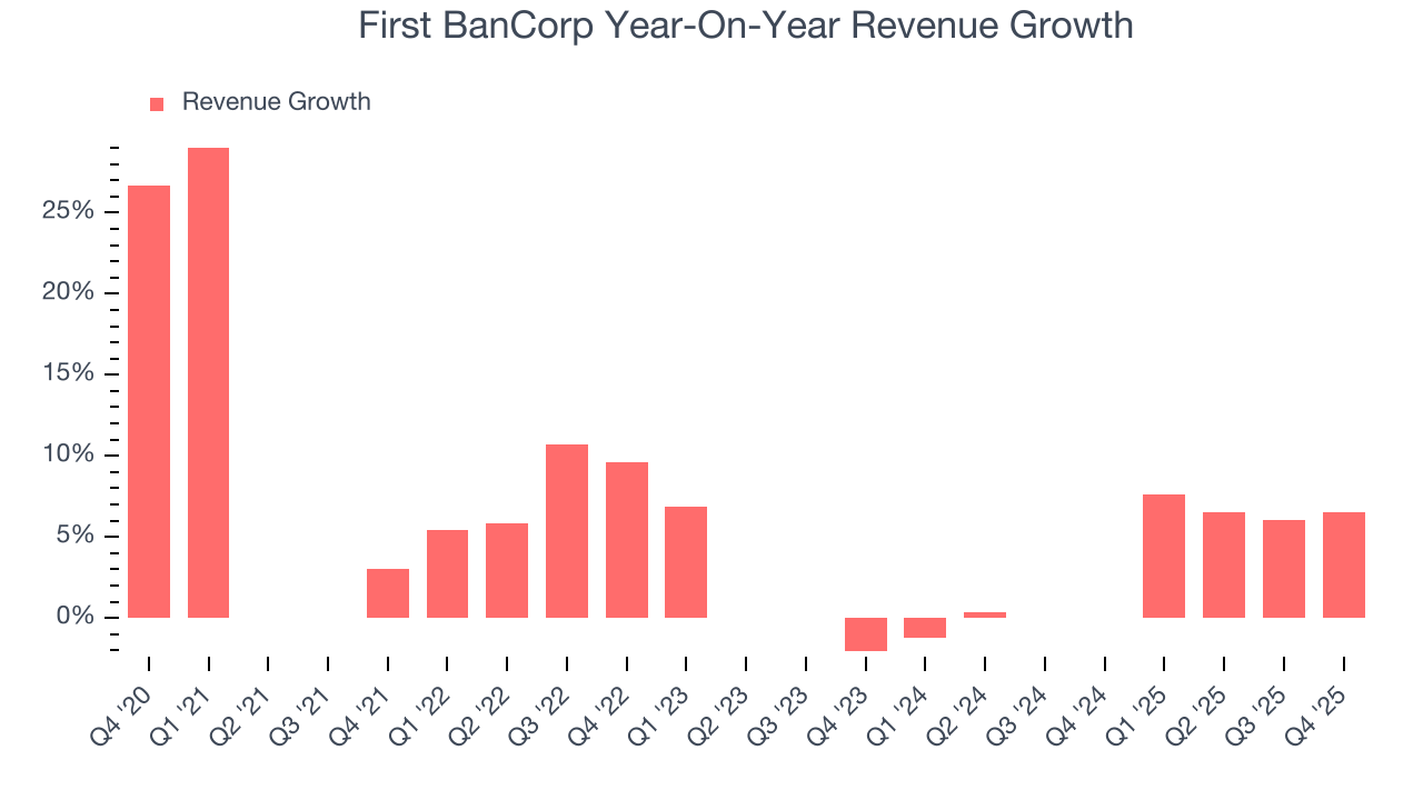 First BanCorp Year-On-Year Revenue Growth
