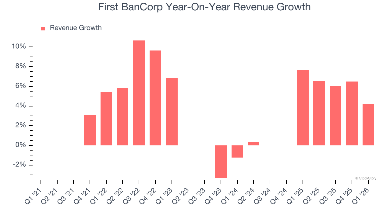 First BanCorp Year-On-Year Revenue Growth