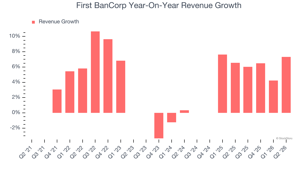 First BanCorp Year-On-Year Revenue Growth