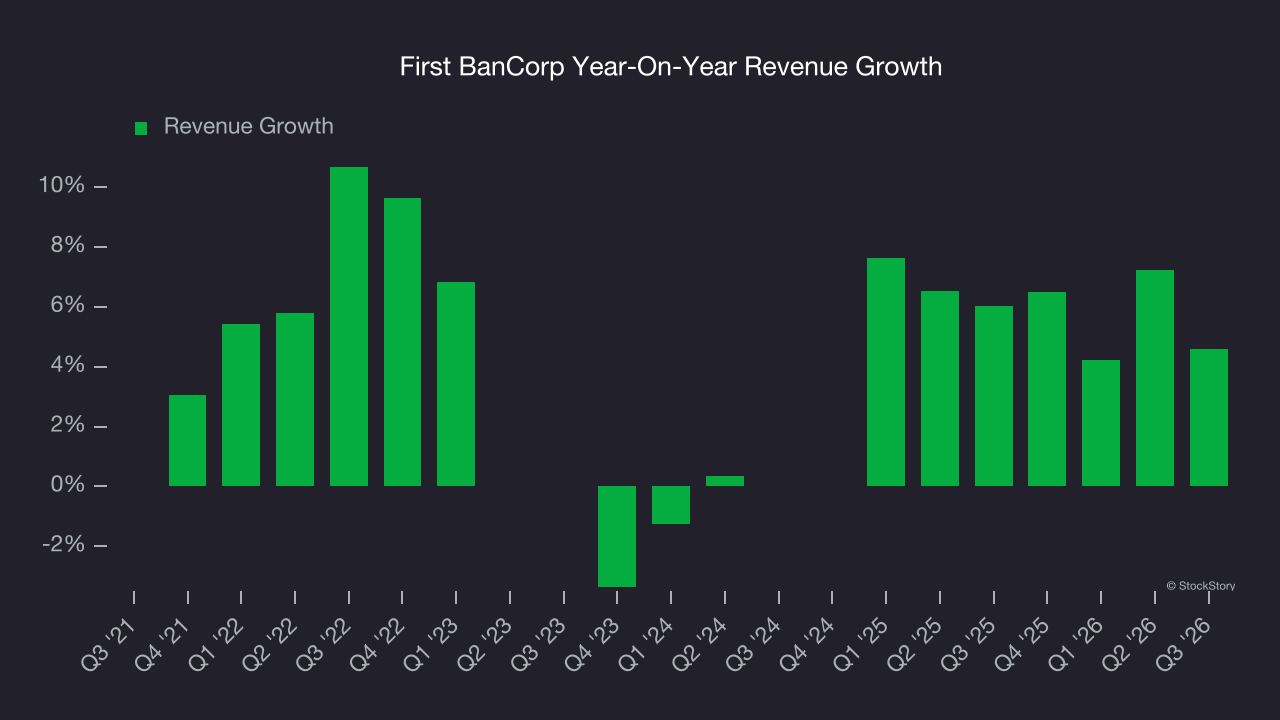 First BanCorp Year-On-Year Revenue Growth