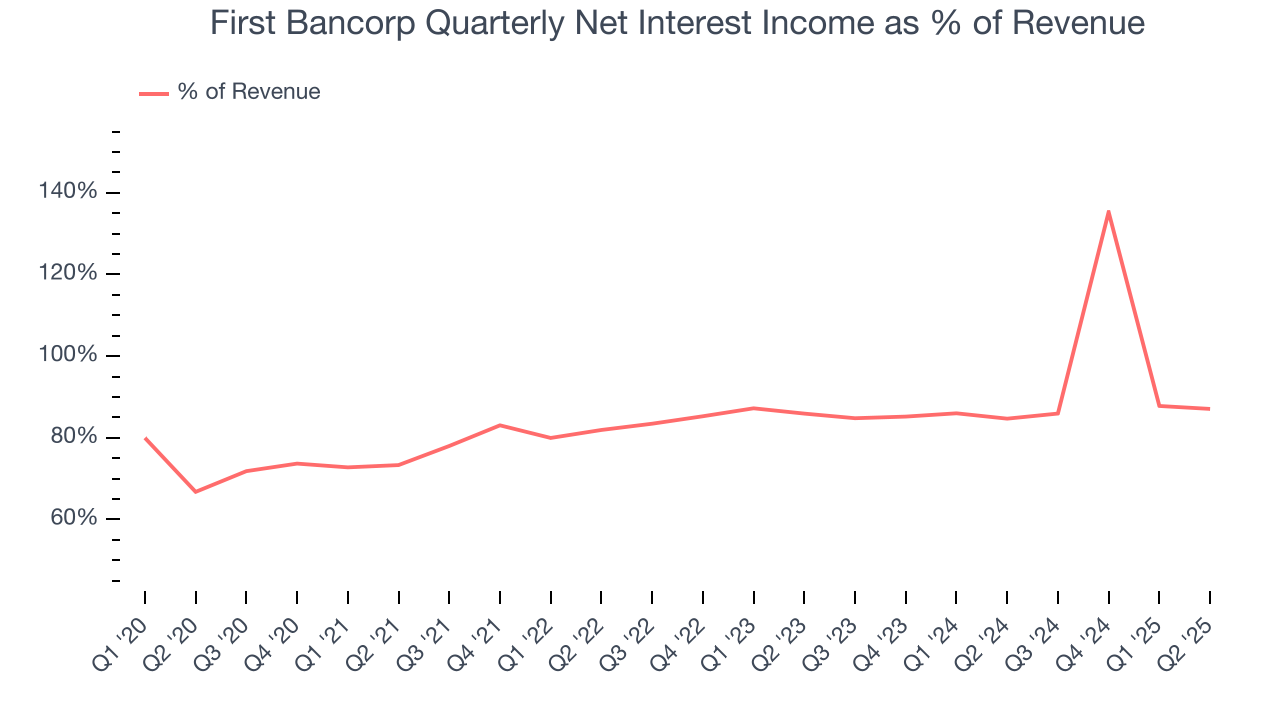 First Bancorp Quarterly Net Interest Income as % of Revenue
