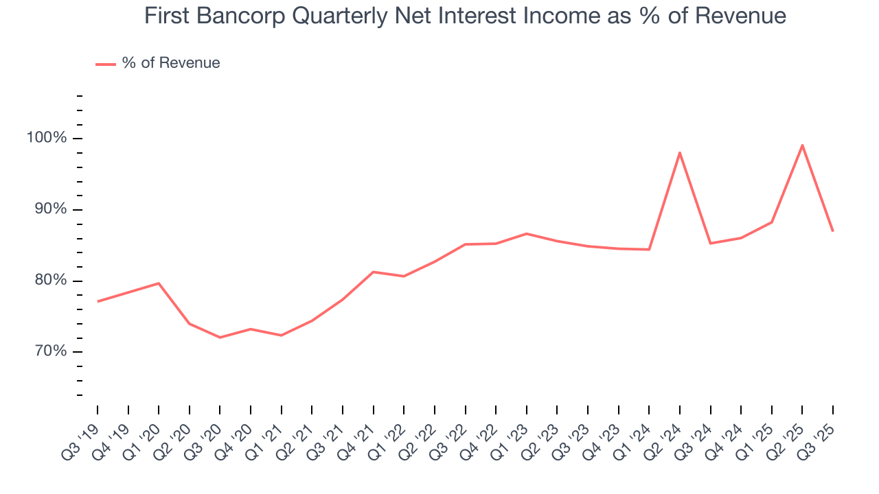 First Bancorp Quarterly Net Interest Income as % of Revenue