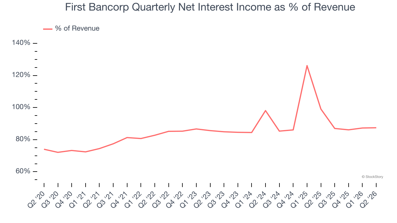 First Bancorp Quarterly Net Interest Income as % of Revenue