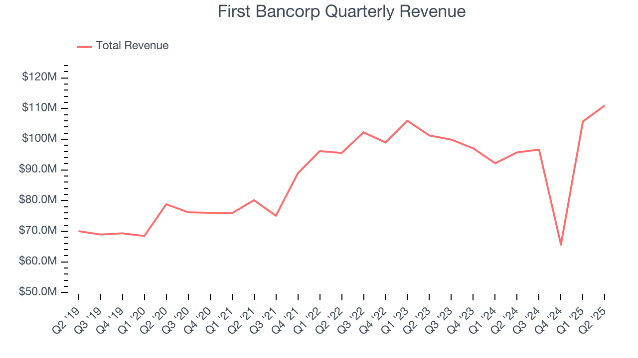 First Bancorp Quarterly Revenue