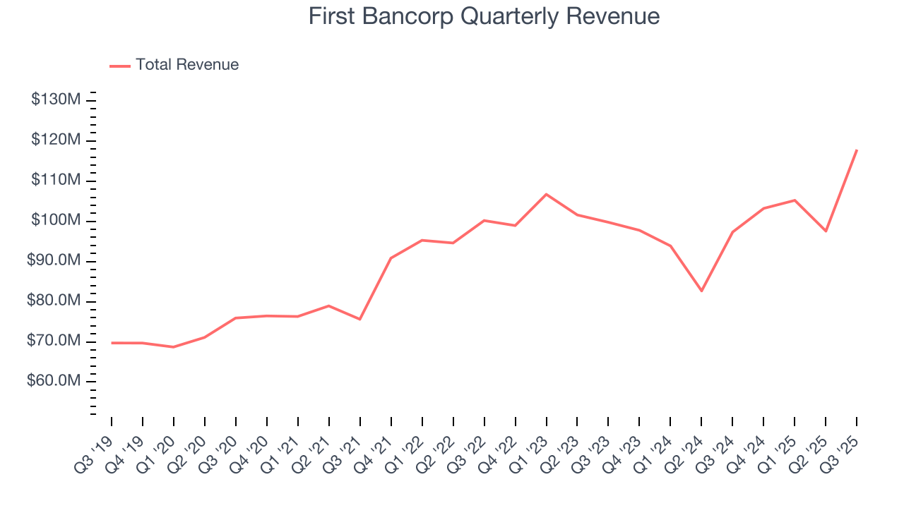 First Bancorp Quarterly Revenue