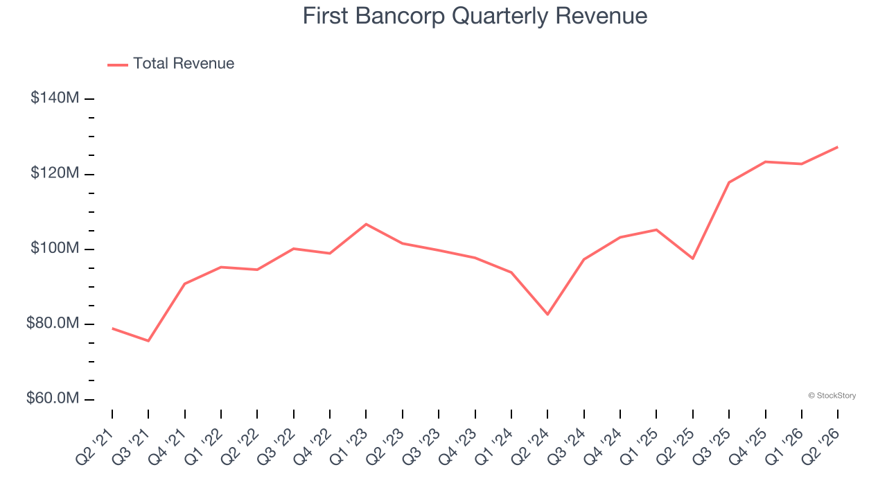 First Bancorp Quarterly Revenue