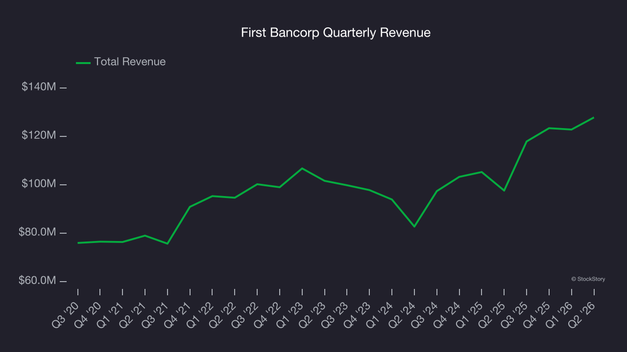 First Bancorp Quarterly Revenue