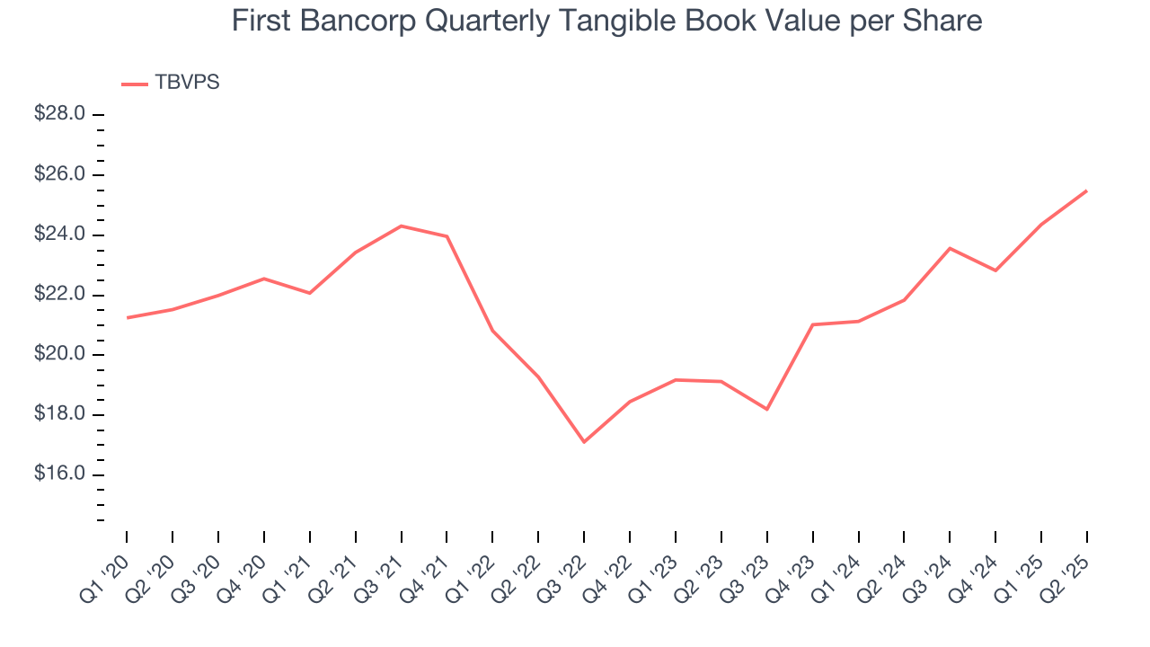 First Bancorp Quarterly Tangible Book Value per Share